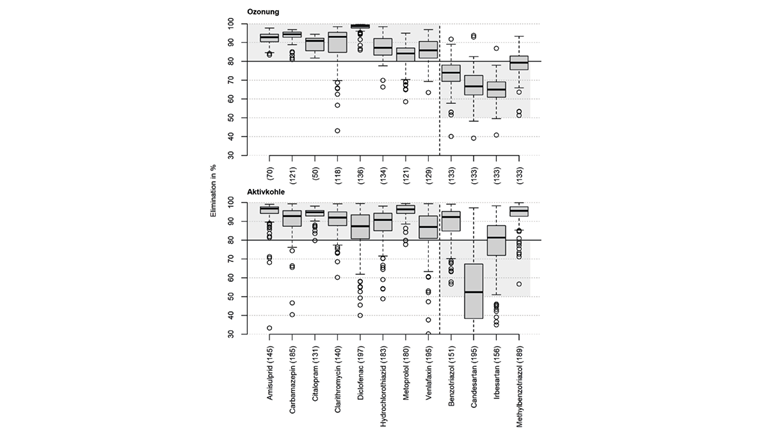 Fig. 4 Eliminationsraten (in % und über die
gesamte ARA) der Leitsubstanzen von ARA
mit einer Ozon- (oben) und Aktivkohleanlage
(unten; keine ARA mit granulierter Aktivkohle
berücksichtigt) unterteilt in «sehr gut» (8 linke
Substanzen) und «gut» (4 rechte Substanzen)
eliminierbar. Es sind nur Daten eingeflossen,
welche die Regel «Zulaufkonzentration > 10-
mal Bestimmungsgrenze im Ablauf» erfüllen
(Anzahl Messungen in Klammern). Die schwarze Linie kennzeichnet die 80%ige Elimination. Grau hinterlegt sind die Eliminationsbereiche der einzelnen Substanzen gemäss UVEK-Verordnung (siehe Box 1). Dargestellt sind der Median (schwarze dicke Linie), die 25%- und 75%-Perzentile (Box), die minimalen und maximalen Werte (Whiskers) sowie die Ausreisser
(Kreise).