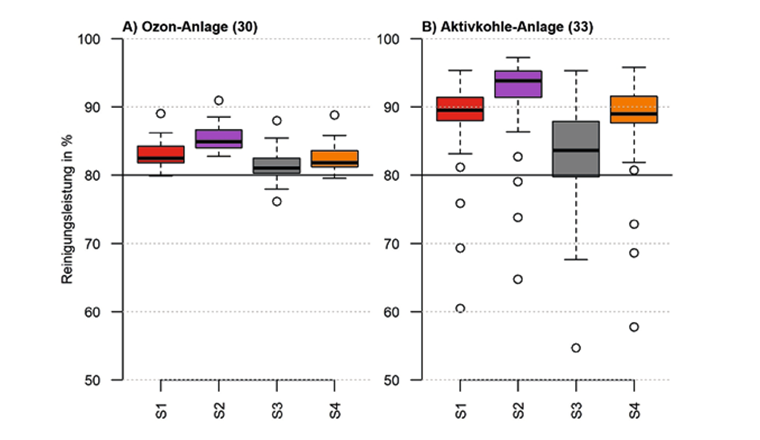 Fig. 5 Einfluss der Berechnungsart und der Substanzauswahl auf den Reinigungseffekt bei
(A) einer Ozonanlage und (B) einer Aktivkohleanlage (Anzahl Messungen in Klammern). Eingeflossen sind sämtliche Probenahmen der entsprechenden ARA, bei denen alle 12 Leitsubstanzen in ausreichend hohen Konzentrationen vorlagen. Die schwarze Linie kennzeichnet den gesetzlich geforderten Reinigungseffekt von 80%. Die Boxplots zeigen den Median (schwarze, dicke Linie), die 25%- und 75%-Perzentile (Box) sowie die minimalen und maximalen Werte (Whiskers).