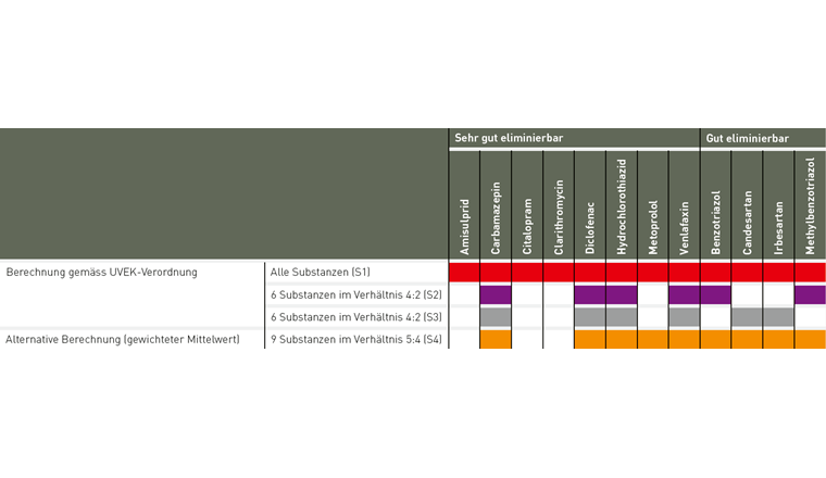 Tab. 2 Zwei unterschiedliche Berechnungsarten (S1–S3 vs. S4) und unterschiedliche Substanzkombinationen, um die Auswirkungen auf den Reinigungseffekt zu ermitteln.