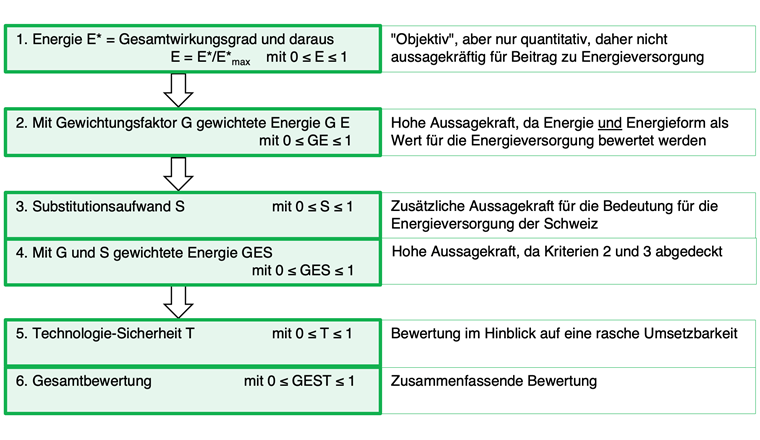 Fig. 1 Vorgehen zur Bewertung der Verwertungspfade nach den Kriterien 1 bis 6.
