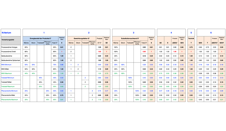 Fig. 2 Bewertung der Verwertungspfade.