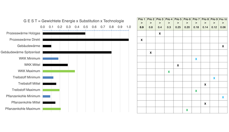 Fig. 3 Resultate der Gesamtbewertung GEST aus gewichteter Energie, Substitutionsaufwand und Technologie-Reife.