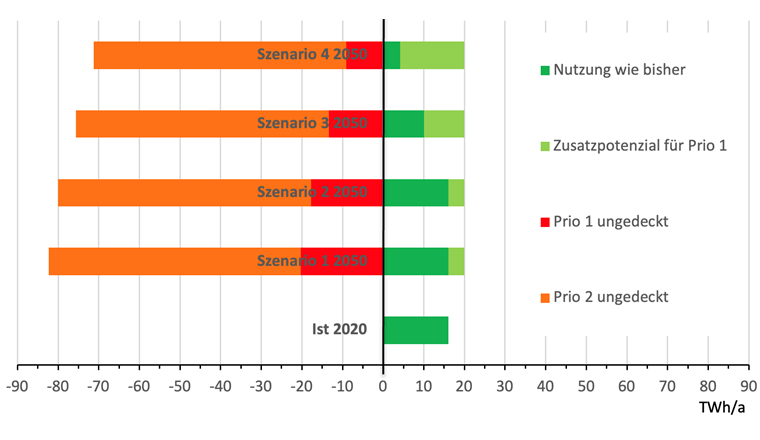 Fig. 5 Energieholzbedarf, unterteilt in Energieholznutzung (Werte > 0) und ungedeckten Bedarf (Werte < 0).