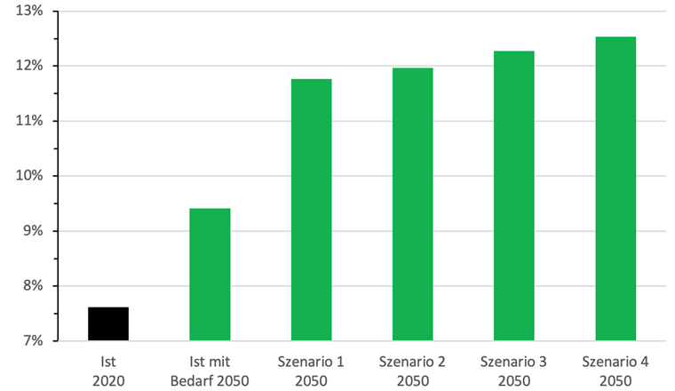 Fig. 6 Anteil Energieholz am Endenergieverbrauch. «Ist» gilt für den heutigen Energieholzverbrauch von 16 TWh/a, «Ist 2020» mit dem Energiebedarf von 2020, «Ist mit Bedarf 2050» gilt für den sanierten Gebäudepark. Die Szenarien 1 bis 4 gelten für den Bedarf 2050 bei Ausschöpfung des Energieholzpotenzials von 20 TWh/a.