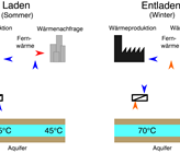 Fig. 1 Funktionsweise eines Aquiferspeichers. (Illustration: UNIGE) Fig. 1 Funktionsweise eines Aquiferspeichers. (Illustration: UNIGE)