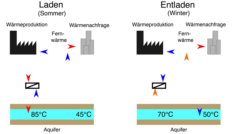 Fig. 1 Funktionsweise eines Aquiferspeichers. (Illustration: UNIGE)