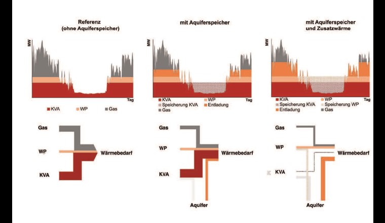 Fig. 2 Darstellung der Energieflüsse für ein Fernwärmenetz, das von einer KVA, einer Wärmepumpe (WP) und einem Gaskessel mit Wärme versorgt wird.
Links: ohne Aquiferspeicher.
Mitte: Sommerlicher Wärmeüberschuss der KVA wird im Aquiferspeicher zwischengespeichert.
Rechts: Neben des sommerlichen Wärmeüberschusses der KVA produziert im Sommer die Wärmepumpe Wärme, die ebenfalls im Aquiferspeicher eingelagert wird.