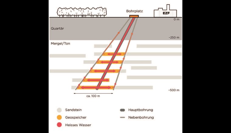 Fig. 5 Schematische Darstellung des Geospeichers, der in Bern neben der Energiezentrale Forsthaus (EZF) entstehen könnte. (Illustration: Energie Wasser Bern)