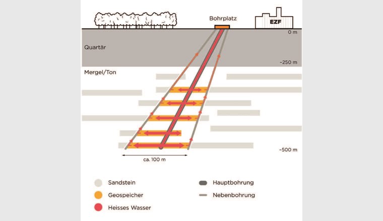 Fig. 5 Schematische Darstellung des Geospeichers, der in Bern neben der Energiezentrale Forsthaus (EZF) entstehen könnte. (Illustration: Energie Wasser Bern)
