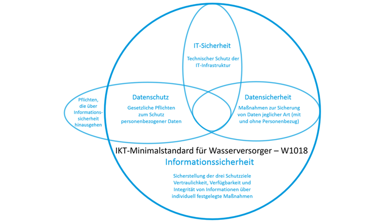 Informationssicherheit als Grundvoraussetzung für wirksamen Datenschutz auf Basis des IKT-Minimalstandards W1018.