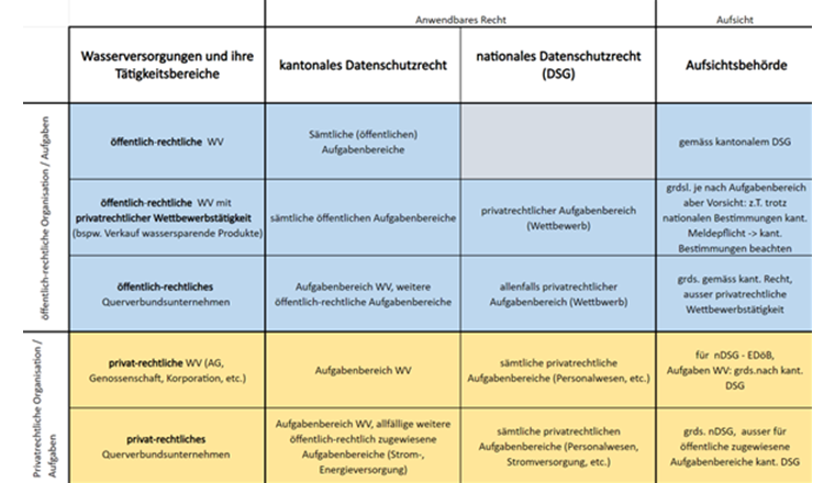 Anwendbares Recht und Aufsicht der Versorgungsbetriebe.