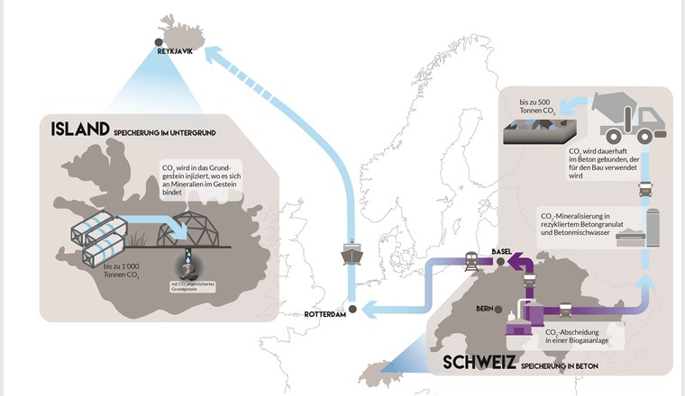 Das Schema zeigt die gesamte Prozesskette, von der CO2-​Abscheidung in der Schweiz bis zur Einlagerung im Untergrund auf Island. (Grafik: DemoUpCARMA / ETH Zürich)