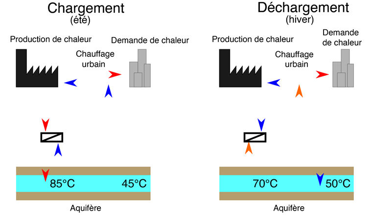 Fig. 1 Représentation schématique du fonctionnement d’un stockage en aquifère. (Illustration: UNIGE)