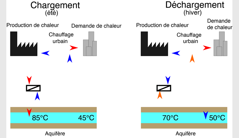 Fig. 1 Représentation schématique du fonctionnement d’un stockage en aquifère. (Illustration: UNIGE)