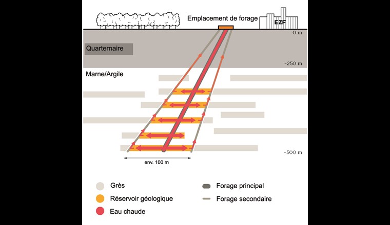 Fig. 4 Représentation schématique du réservoir géologique qui pourrait être construit à Berne à côté de la centrale énergétique Forsthaus (EZF). (Illustration: Energie Wasser Bern)