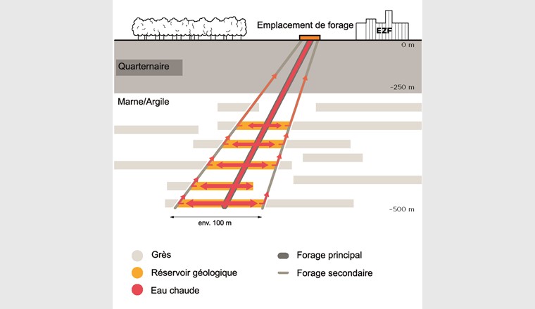 Fig. 4 Représentation schématique du réservoir géologique qui pourrait être construit à Berne à côté de la centrale énergétique Forsthaus (EZF). (Illustration: Energie Wasser Bern)