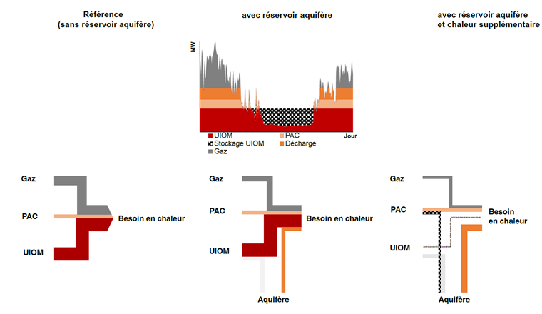Fig. 2 Représentation schématique des flux d’énergie pour un réseau de chaleur alimenté en chaleur par une UIOM, une pompe à chaleur (PAC) et une chaudière à gaz. À gauche: sans stockage en aquifère. Au milieu: l’excédent de chaleur estival de l’UIOM est stocké temporairement dans l’aquifère. À droite: en plus de l’excédent de chaleur estival provenant de l’UIOM, la pompe à chaleur produit en été de la chaleur qui est également stockée dans l’aquifère. (Illustration: UNIGE)