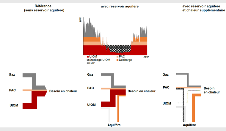 Fig. 2 Représentation schématique des flux d’énergie pour un réseau de chaleur alimenté en chaleur par une UIOM, une pompe à chaleur (PAC) et une chaudière à gaz. À gauche: sans stockage en aquifère. Au milieu: l’excédent de chaleur estival de l’UIOM est stocké temporairement dans l’aquifère. À droite: en plus de l’excédent de chaleur estival provenant de l’UIOM, la pompe à chaleur produit en été de la chaleur qui est également stockée dans l’aquifère. (Illustration: UNIGE)