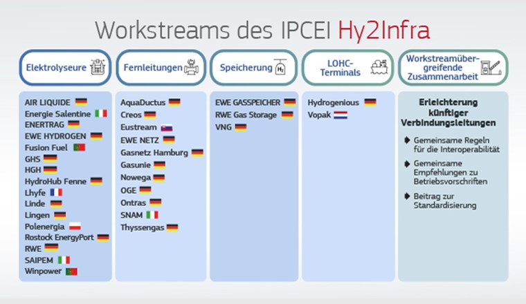 Workstreams von Hy2Infra einschliesslich der einzelnen Vorhaben.