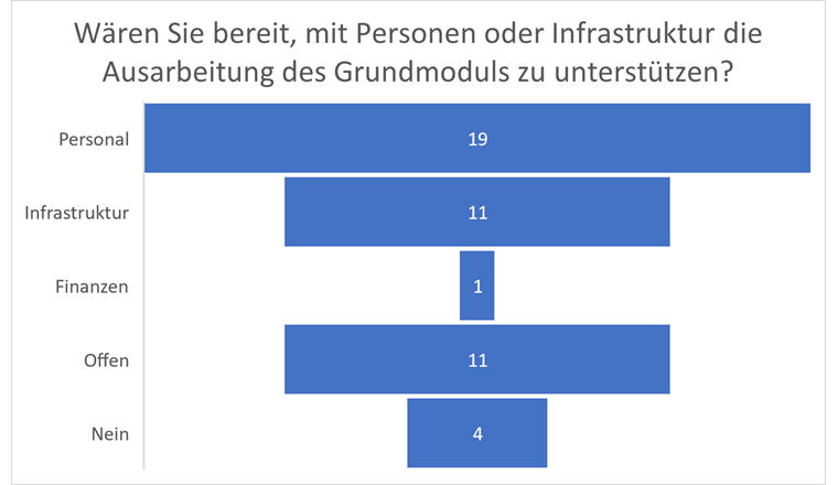 De nombreuses entreprises ayant répondu sont prêtes à soutenir la formation avec des ressources.