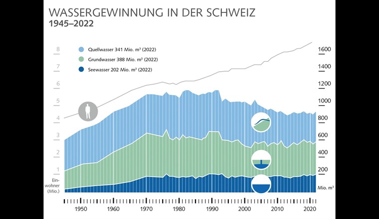 Trotz konstantem Bevölkerungswachstum ging der Trinkwasserverbrauch seit den Achtzigerjahren 
erheblich zurück. In den letzten 10 Jahren hat sich der Verbrauch stabilisiert. (Grafik: SVGW)