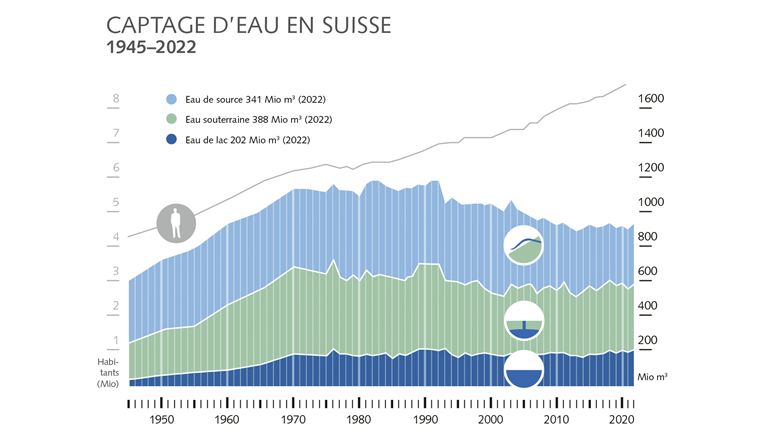 Malgré une croissance démographique constante, la consommation d'eau potable a considérablement diminué depuis les années quatre-vingt. Au cours des dix dernières années, la consommation s'est stabilisée. (Graphique : SVGW)