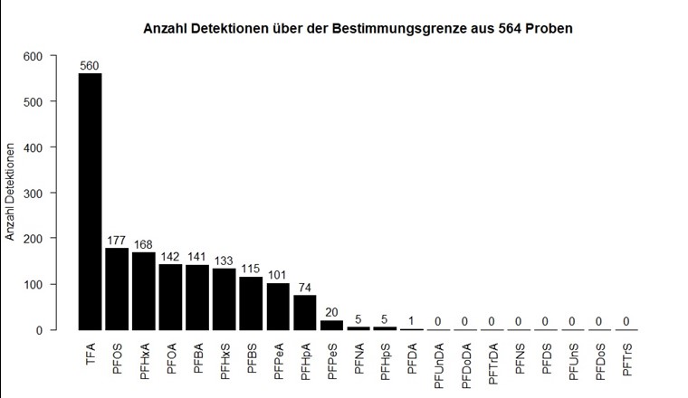 Fig. 1 Anzahl Detektionen über der Bestimmungsgrenze pro Substanz.