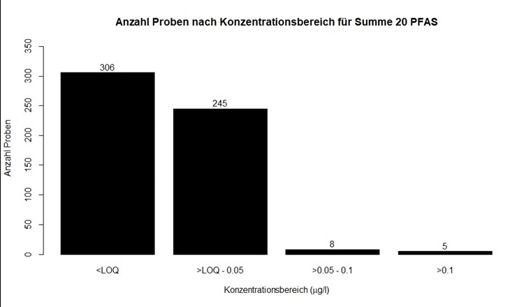 Fig. 2 Anzahl Proben nach Konzentrationsbereich für die Summe 20 PFAS.