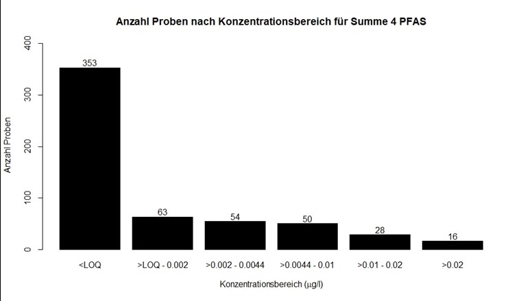 Fig. 3 Anzahl Proben nach Konzentrationsbereich für die Summe 4 PFAS.