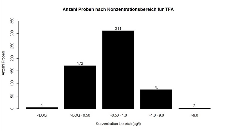 Fig. 4 Anzahl Proben nach Konzentrationsbereich für TFA.