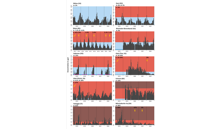 Figure 1 Evolution des concentrations de diclofénac mesurées dans 10 cours d'eau sélectionnés. Les couleurs de fond indiquent la plage de concentration par rapport à la valeur limite. Le bleu est inférieur à la valeur limite et le bleu foncé est dix fois inférieur. Le rouge est au-dessus de la valeur limite et le rouge foncé dix fois au-dessus. A : pourcentage d'eaux usées, B : pourcentage d'eaux usées, en aval des lacs, C :  pourcentage effectif d'eaux usées, sans les eaux usées épurées qui ont été traitées par une étape MP (et éventuellement en plus les lacs). La flèche orange indique l'année de mise en service d'une ou plusieurs étapes de MP dans le bassin versant concerné. Dans la plupart des cours d'eau, les mesures ont été effectuées toute l'année (avec quelques mesures manquantes) depuis début 2018. Le début des mesures diffère pour le Rhin (début 2013), le Rheintaler Binnenkanal (début 2019), la Glatt (Thur) (mi-2019) et Urtenen (mi-2019). L'Aubonne n'a pas été échantillonnée toute l'année, mais uniquement pendant les mois d'été (voir flèches horizontales en rose). Ce n'est que dans l'Aubonne que la concentration de diclofénac est temporairement inférieure à la limite de quantification d'environ 0,02 µg/L. Ces mesures ne sont pas représentées.