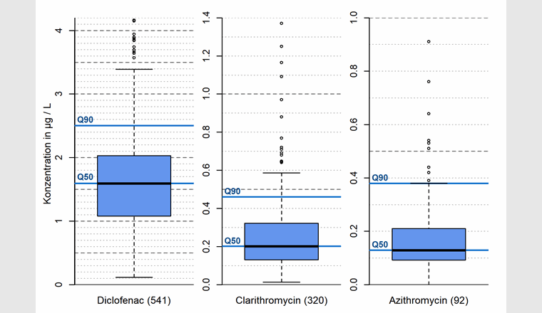 Fig. 2 Konzentrationen im Ablauf von ARA ohne MV-Stufe für Diclofenac, Clarithromycin und Azithromycin (Anzahl Messungen in Klammern). Die Boxplots repräsentieren den Median (schwarze, dicke Linie), das 25%- und 75%-Perzentile (Box), die minimalen und maximalen Werte (Whiskers) sowie die statistischen Ausreisser (Kreise). Die blauen Linien stellen den Median (Q50) und das 90%-Quantil (Q90) dar. Details zur Herkunft der Konzentrationsdaten in [11].