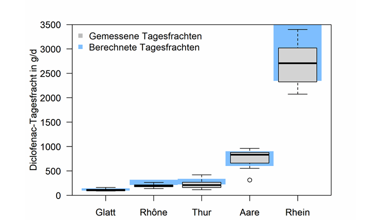 Fig. 4 Diclofenac-Tagesfrachten in den Wintermonaten des Jahres 2019. Messdaten (graue Boxplots) im Vergleich zu den Modellvorhersagen (blau). Der untere blaue Rand ist die vorhergesagte Fracht des 50%-Quantils. Der obere blaue Rand ergibt sich aus der Verwendung des 90%-Quantils. Die grauen Boxplots repräsentieren den Median (schwarze, dicke Linie), das 25%- und 75%-Perzentile (Box), die minimalen und maximalen Werte (Whiskers) sowie die statistischen Ausreisser (Kreise). [11]