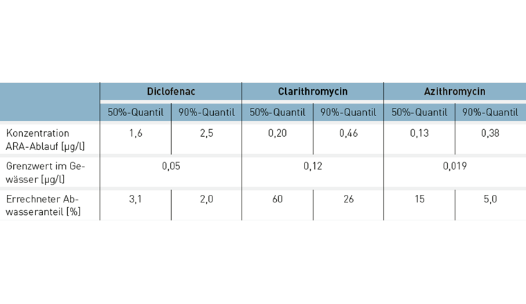 Tab. 1 Konzentrationen der drei Arzneimittel Diclofenac, Clarithromycin und Azithromycin im Ablauf von ARA ohne MV-Stufe im Vergleich zu den jeweiligen chronischen Gewässergrenzwerten. Zudem sind die errechneten Abwasseranteile aufgeführt, ab denen Überschreitungen zu erwarten sind. Angegeben ist jeweils die Situation für das 50%-Quantil sowie das 90%-Quantil.