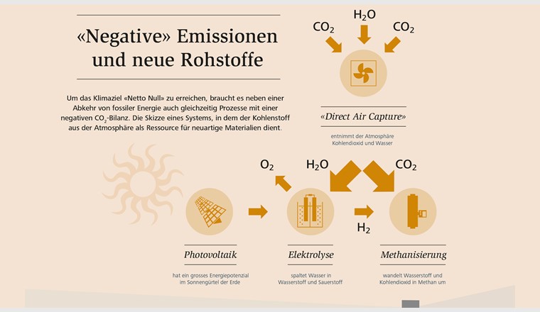 Produzione di gas sintetico a partire dalla CO2 estratta dall'atmosfera. (Immagine: Empa)