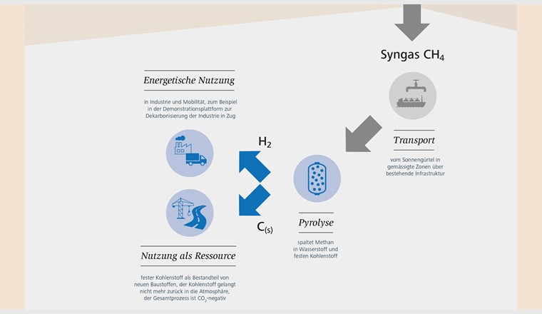 Il gas sintetico può essere separato in idrogeno e carbonio. (Immagine: Empa)
