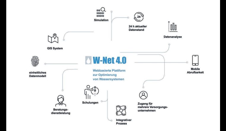 Fig. 1 W-Net 4.0 ist eine web-basierte Plattform mit GIS, Simulations- und Datenanalysetools zur Betriebsoptimierung von rohrgebundenen Versorgungsnetzen. Zur Einführung und Pflege der Plattform wurde ein massgeschneidertes Schulungs- und Dienstleistungskonzept entwickelt. (Bild: Fraunhofer IOSB)