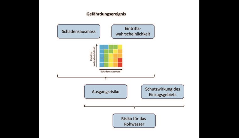 Vorgehensweise bei der Risikoabschätzung, wie sie im RISKplus-Tool, das das TZW derzeit entwickelt, hinterlegt ist (modifiziert nach TZW).