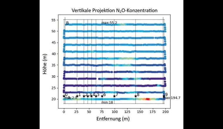 Fig. 3 - Beispielhafte Flugroute bei der Anwendung der DFM-Methode mit den gemessenen Lachgasfrachten in jedem Punkt der Flugroute. Die Farbskala gibt die Intensität der Fracht an. Die Sterne stellen festgelegte Punkte der Flugroute
dar.