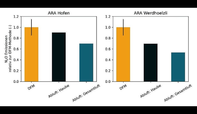 Fig. 6 - Gesamtemissionen beider Anlagen, gemittelt über alle Flüge, berechnet anhand der DFM-Methode und beider Varianten der Abluftmessung (mit Abschätzung der Luftmengen über die Haubenmessung und anhand der Gesamtluft). Der schwarze Balken bei der DFM-Methode gibt die Messunsicherheit an.
