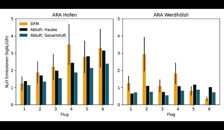 Fig. 8 - Gesamtemissionen während einzelner Drohnenflüge, bestimmt mit der DFM-Methode sowie mit zwei Varianten der Abluftmessung. Abluft Haube: Die lokale Luftbeaufschlagung wurde anhand einer Durchflussmessung auf der Haube gemessen. Abluft Gesamtluft: Die lokale Luftbeaufschlagung wurde anhand der angenommenen Verteilung der gemessenen Gesamtluftmenge abgeschätzt. Der schwarze
Balken bei der DFM-Methode gibt die Messunsicherheit an.