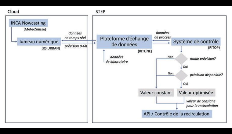 Fig. 2 - Composantes du système de gestion prédictive et flux de données.