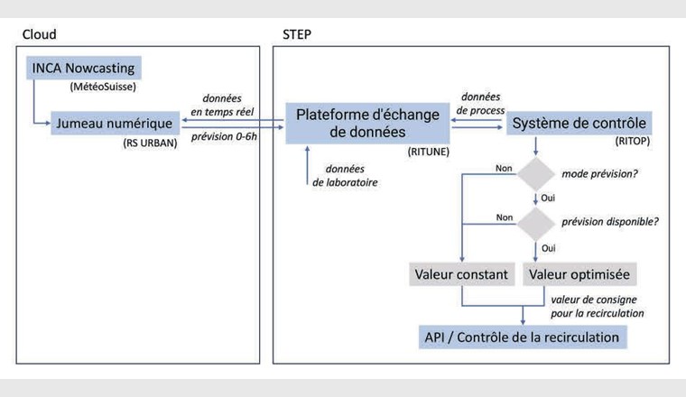 Fig. 2 - Composantes du système de gestion prédictive et flux de données.