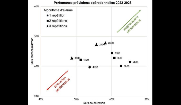 Fig. 4 - Taux de détection et taux de fausses alarmes pour 3 horizons de prévision et 3 algorithmes d’alarme. Les horizons de prévision sont indiqués à côté des points.