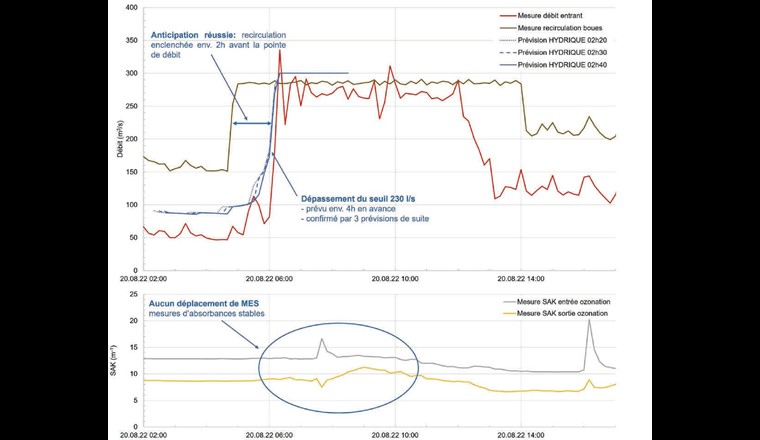 Fig. 5 - Exemple d’événement d’une purge anticipée du décanteur secondaire.
