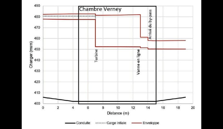 Fig. 5 - Exemple de résultat de modélisation numérique: enveloppes de pression à la chambre
Verney pour le scénario d’emballement de la turbine au débit maximum turbinable.