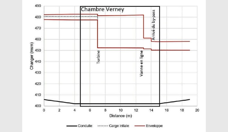 Fig. 5 - Exemple de résultat de modélisation numérique: enveloppes de pression à la chambre
Verney pour le scénario d’emballement de la turbine au débit maximum turbinable.