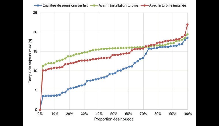 Fig. 6 - Temps de séjour maximal, journée moyenne, noeuds de l’étage inférieur.
