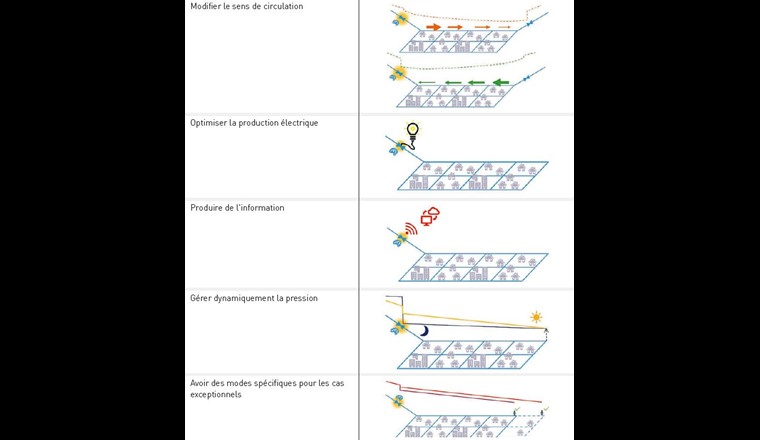 Tab. 1 - Les différentes fonctions de pilotage.