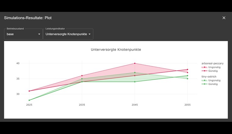 I risultati della simulazione vengono elaborati graficamente. (Immagine: ISDS - TU Graz)